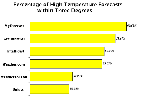 Graph 2:Percentage of High Temperature Forecasts within Three Degrees. 