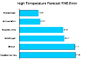 Graph 1: High Temperature Forecast Root-Mean-Squared Error.