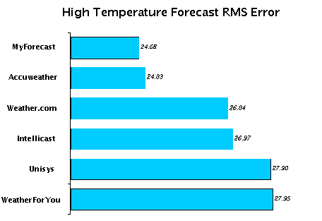 Graph 1: High Temperature Forecast Root-Mean-Squared Error. 